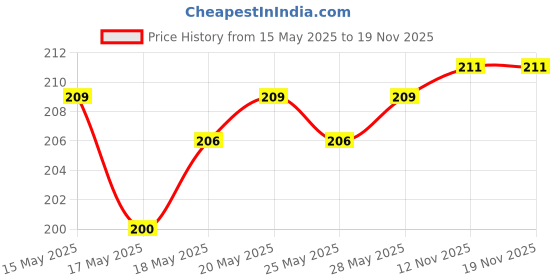 amazon.in Vega Baby Nail Clipper, pink/blue, 16 g & VEGA Large Nail Clipper (Black) (LNC-03) vega Price History Graph from 15 May 2025 to 18 Nov 2025