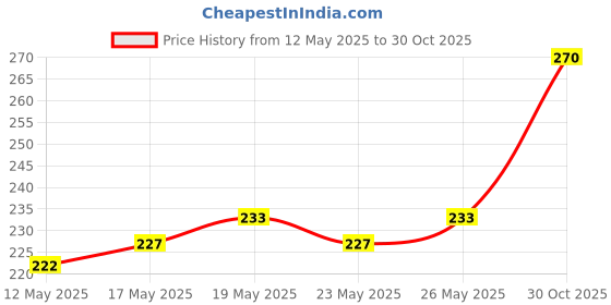 amazon.in Vega Baby Nail Clipper, pink/blue, 16 g (Pack of 2) Price History Graph from 12 May 2025 to 30 Oct 2025