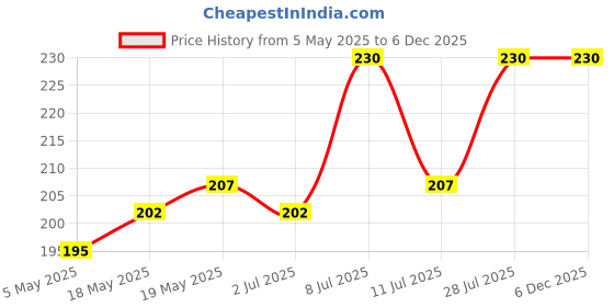 amazon.in Vega basic collection hair brush Price History Graph from 5 May 2025 to 5 Dec 2025