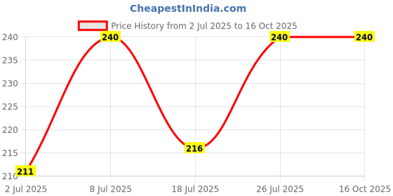 amazon.in Vega Basic Hand Loofah Price History Graph from 2 Jul 2025 to 15 Oct 2025