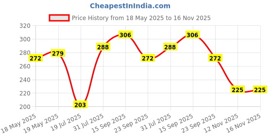 amazon.in Vega Bath Sponge, Pair vega Price History Graph from 18 May 2025 to 16 Nov 2025