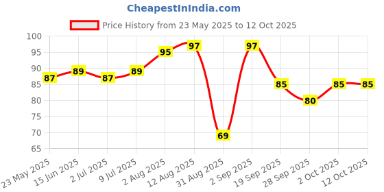 amazon.in Vega Black Head Remover, Pointed Price History Graph from 23 May 2025 to 11 Oct 2025