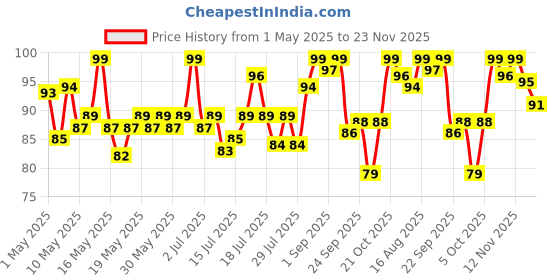 amazon.in VEGA Blackhead Remover, Rounded - 1 Pc vega Price History Graph from 1 May 2025 to 22 Nov 2025