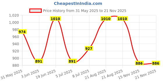 amazon.in Vega Blaze Dx Black Helmet-L Price History Graph from 31 May 2025 to 21 Nov 2025