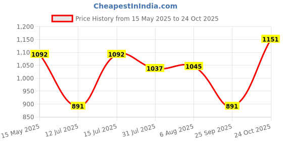 amazon.in VEGA Blaze Dx ISI Certified Smooth Matt Finish Open Face Helmet for Men and Women with Clear Visor vega Price History Graph from 15 May 2025 to 24 Oct 2025