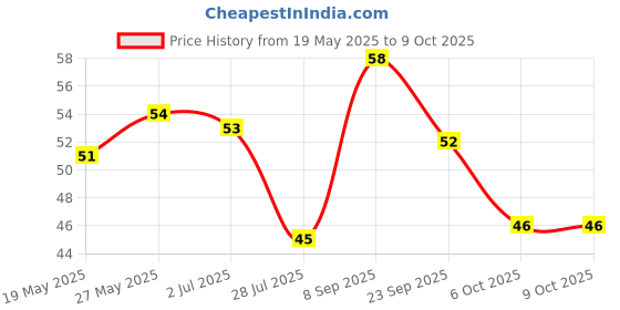 amazon.in Vega Bleach Brush Price History Graph from 19 May 2025 to 7 Oct 2025