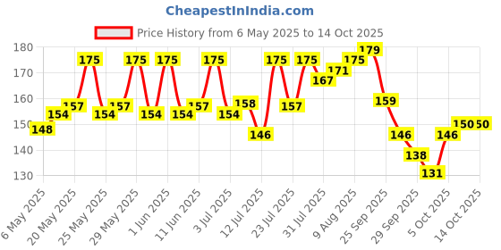 amazon.in Vega Bloomy Shampoo Comb, multi, 56 g vega Price History Graph from 6 May 2025 to 13 Oct 2025
