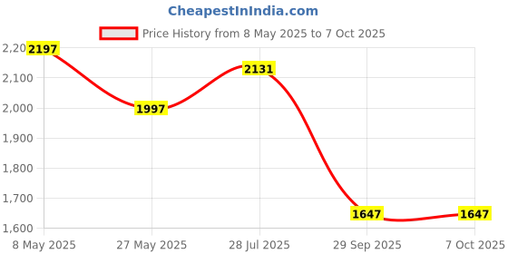 amazon.in Vega Bolt Army ISI and DOT Certified Gloss Finish Full Face Helmet for Men with Clear Visor- Mud Battle Green-L vega Price History Graph from 8 May 2025 to 7 Oct 2025