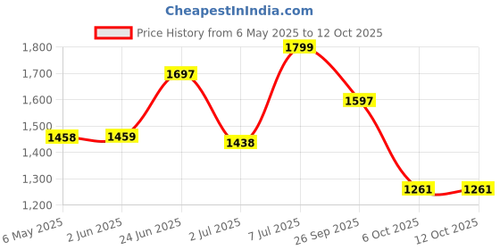 amazon.in Vega Bolt Black Helmet-M Price History Graph from 6 May 2025 to 12 Oct 2025