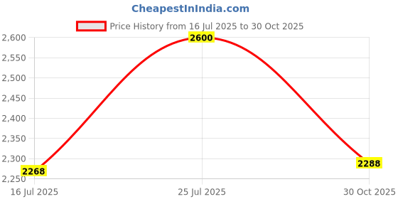 amazon.in Vega Bolt Bunny an ISI and DOT Certified Full Face Helmet for Men and Women Black Neon Yellow, Size: L(59-60 cm) Price History Graph from 16 Jul 2025 to 30 Oct 2025