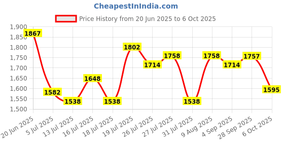 amazon.in Vega Bolt Bunny Black Red Helmet-L Price History Graph from 20 Jun 2025 to 6 Oct 2025