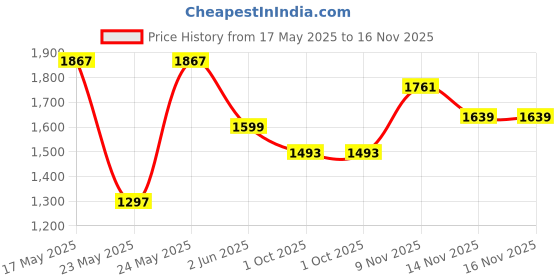amazon.in Vega Bolt Bunny Dull Black Red Helmet-M vega Price History Graph from 17 May 2025 to 15 Nov 2025