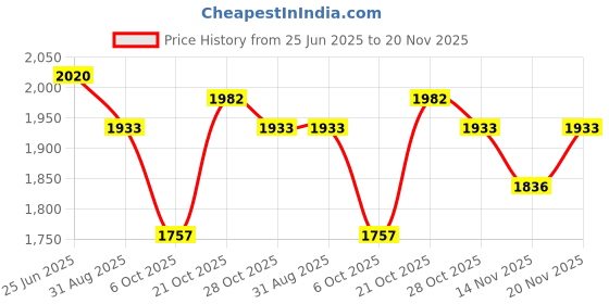amazon.in Vega Bolt Crown Men ISI and DOT Certified Glossy Finish Full Face Helmet for Men with Clear Visor- Black Neon Green, Size: M(57-58 cm) Price History Graph from 25 Jun 2025 to 20 Nov 2025