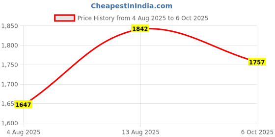 amazon.in Vega Bolt Dice ISI and DOT Certified Gloss Finish Full Face Helmet for Men with Clear Visor- Black White, L Price History Graph from 4 Aug 2025 to 6 Oct 2025