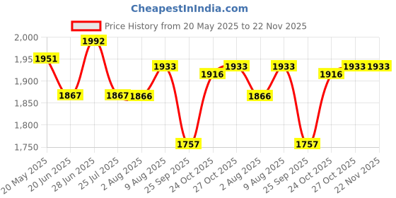 amazon.in Vega Bolt Macho Black Grey Helmet-M vega Price History Graph from 20 May 2025 to 22 Nov 2025
