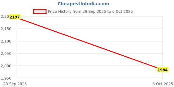 amazon.in Vega Bolt Martial ISI and DOT Certified Gloss Finish Full Face Helmet for Men with Clear Visor- Black Red-M Price History Graph from 28 Sep 2025 to 6 Oct 2025