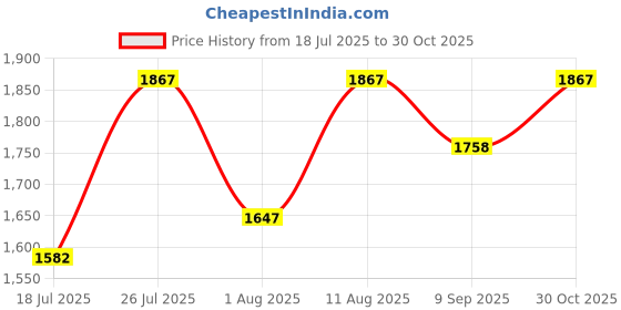 amazon.in Vega Bolt Octopus ISI and DOT Certified Glossy Finish Full Face Helmet for Men with Clear Visor- Black Blue, Size: M(57-58 cm) Price History Graph from 18 Jul 2025 to 30 Oct 2025