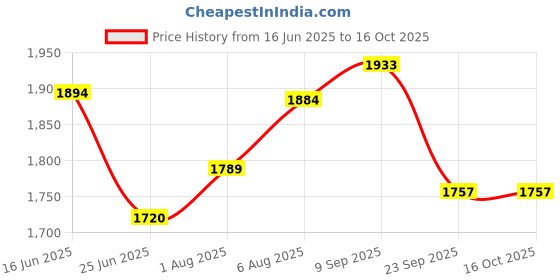 amazon.in Vega Bolt Speedx ISI and DOT Certified Matte Finish Full Face Helmet for Men with Clear Visor- Dull Black Grey Helmet-L Price History Graph from 16 Jun 2025 to 16 Oct 2025
