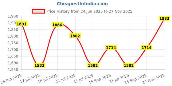 amazon.in Vega Bolt Superhero ISI and DOT Certified Glossy Finish Full Face Helmet for Men with Clear Visor- Black Grey, Size: L(59-60 cm) Price History Graph from 24 Jun 2025 to 27 Nov 2025