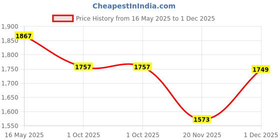 amazon.in Vega Bolt Superhero ISI and DOT Certified Glossy Finish Full Face Helmet for Men with Clear Visor- Black Red, Size: M(57-58 cm) Price History Graph from 16 May 2025 to 1 Dec 2025