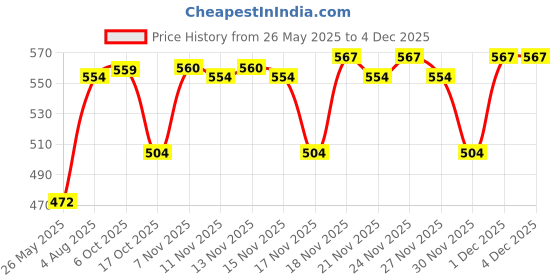 amazon.in Vega Bristle Bath Brush with Massager Price History Graph from 26 May 2025 to 1 Dec 2025