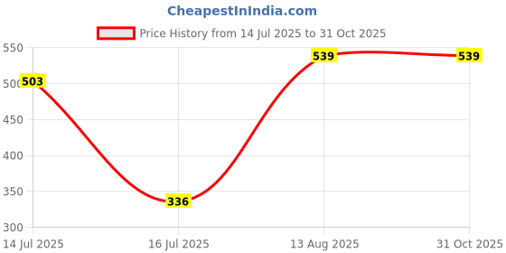 amazon.in Vega Buffer Brush, 52 G (Pink) Price History Graph from 14 Jul 2025 to 30 Oct 2025