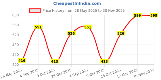 amazon.in Vega CareOne C1 Electric Toothbrush Battery Operated with IPX7 Waterproof, 3 Brush Head, 2 Min Auto-Timer, 40000 Vibration/Min, 60 Days Battery Life, 2 Vibration Mode for Adult, White (VETB-01) Price History Graph from 28 May 2025 to 29 Nov 2025