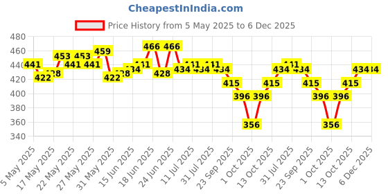 amazon.in Vega Cellulite Bristle Bath Brush vega Price History Graph from 5 May 2025 to 6 Dec 2025