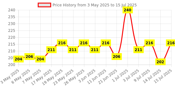 amazon.in Vega Classic Tweezer-Slant Tip, Gold, 20 g vega Price History Graph from 3 May 2025 to 15 Jul 2025