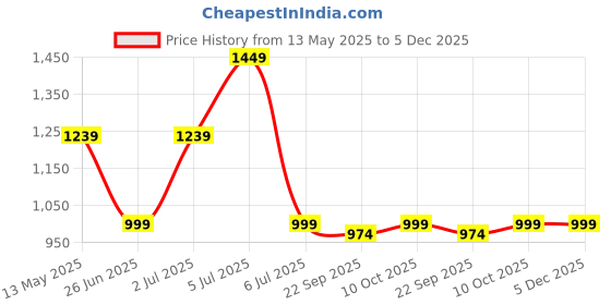 amazon.in Vega Cleanball Body Trimmer for Men, Multi-Purpose, Body, Pubic Hair Grooming, Private Part Shaving, Waterproof, 90 Min Runtime with LED Flashlight, 4 Comb Attachments, Shower Friendly (VHTH-33) vega Price History Graph from 13 May 2025 to 5 Dec 2025