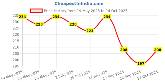 amazon.in Vega Cleansing Sponge (Large) Price History Graph from 19 May 2025 to 14 Oct 2025