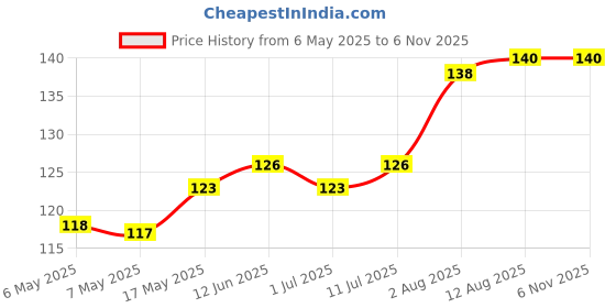 amazon.in Vega Cleansing Sponge (Small) vega Price History Graph from 6 May 2025 to 5 Nov 2025