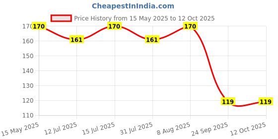 amazon.in Vega Cliff Helmet Clear Visor (Cliff, Cliff DX, Cliff Air) Price History Graph from 15 May 2025 to 11 Oct 2025