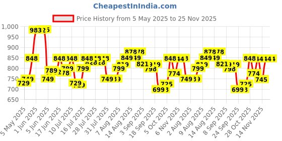 amazon.in Vega Cliff ISI Certified Lightweight Full Face Gloss Finish Helmet for Men and Women with Clear Visor(Black, Size:L) Price History Graph from 5 May 2025 to 24 Nov 2025