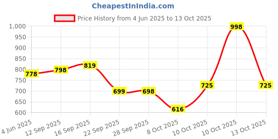 amazon.in Vega Cliff ISI Certified Lightweight Full Face Gloss Finish Helmet for Men and Women with Clear Visor(Black, Size:M) Price History Graph from 4 Jun 2025 to 13 Oct 2025
