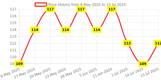 amazon.in Vega Color Cube Fluffy Sponge (Multi Color) Price History Graph from 6 May 2025 to 14 Jul 2025