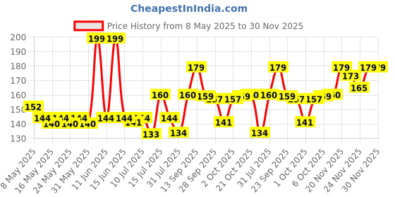 amazon.in VEGA Compact Hair Brush with Foldable Mirror, (R2-FM), Color may vary Price History Graph from 8 May 2025 to 29 Nov 2025