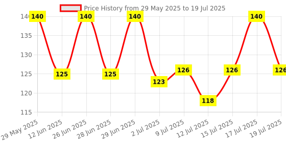 amazon.in Vega Compact Mirror In Plastic Case vega Price History Graph from 29 May 2025 to 15 Jul 2025
