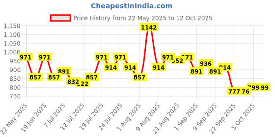 amazon.in Vega Cruiser ISI Certified Lightweight & Compact with Peak Open Face Helmet for Men and Women with Clear Visor(Black, Size:L) vega Price History Graph from 22 May 2025 to 12 Oct 2025