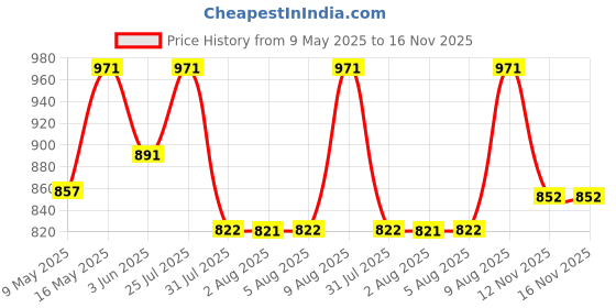 amazon.in Vega Cruiser ISI Certified Matt Finish Lightweight & Compact with Peak Open Face Helmet for Men and Women with Clear Visor(Dull Burgundy, Size:M) vega Price History Graph from 9 May 2025 to 16 Nov 2025