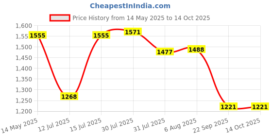 amazon.in Vega Crux Dx Camouflage ISI Certified Smooth Matt Finish Flip-Up Helmet for Men and Women with Clear Visor(Dull Black Battle Green, Size:L) vega Price History Graph from 14 May 2025 to 13 Oct 2025