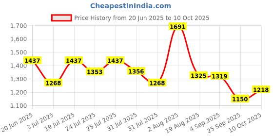 amazon.in Vega Crux Dx Checks Dull Black Red Helmet-L Price History Graph from 20 Jun 2025 to 10 Oct 2025