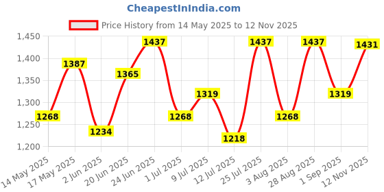 amazon.in Vega Crux Dx Checks Dull Black Silver Helmet-L vega Price History Graph from 14 May 2025 to 12 Nov 2025
