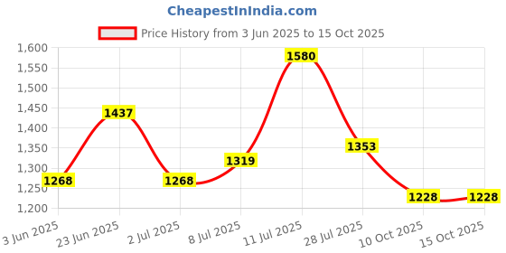 amazon.in Vega Crux Dx Checks Flip-Up Full Face Helmet Dull Black Red, Size: L(59-60 cm) vega Price History Graph from 3 Jun 2025 to 14 Oct 2025