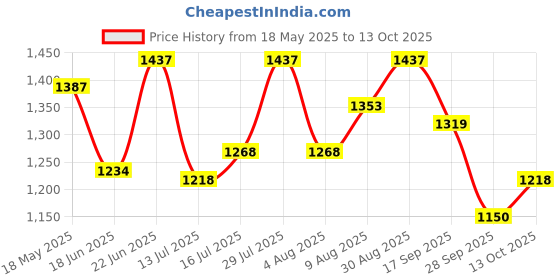 amazon.in Vega Crux Dx Checks ISI Certified Smooth Matt Finish Flip-Up Helmet for Men and Women with Clear Visor(Dull Black Silver, Size:M) Price History Graph from 18 May 2025 to 13 Oct 2025