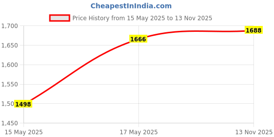 amazon.in Vega Crux Half Face Helmet (Black, M) & Cliff CLF-LK-L Full Face Helmet (Black, L) Combo vega Price History Graph from 15 May 2025 to 13 Nov 2025