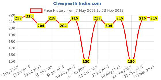 amazon.in Vega Crux Helmet Rainbow Visor(Crux,Crux Dx,Open Face),Grey vega Price History Graph from 7 May 2025 to 23 Nov 2025