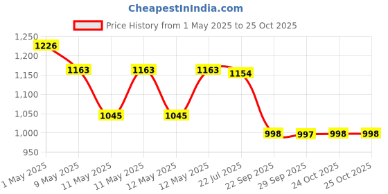 amazon.in Vega Crux ISI Certified Flip-Up Helmet for Men and Women with Clear Visor(Black, Size:L) Price History Graph from 1 May 2025 to 25 Oct 2025