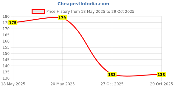 amazon.in Vega Crystal Emery Foot File Price History Graph from 18 May 2025 to 29 Oct 2025