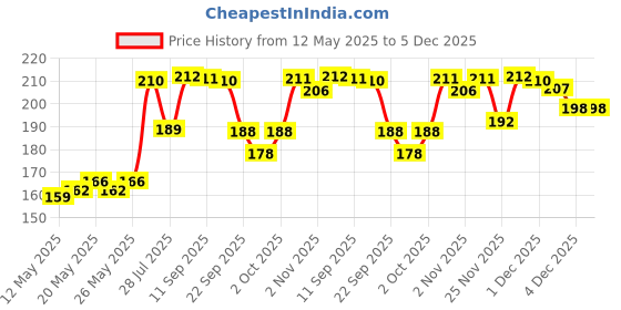 amazon.in Vega Cucumber Gel Eye Mask (EM-01), 2 Pieces Pack Price History Graph from 12 May 2025 to 4 Dec 2025
